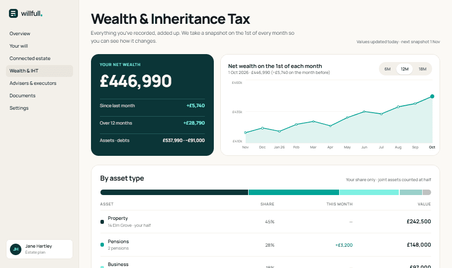 The WillFull Wealth & Inheritance Tax page, showing net wealth of £446,990 and a chart of monthly snapshots